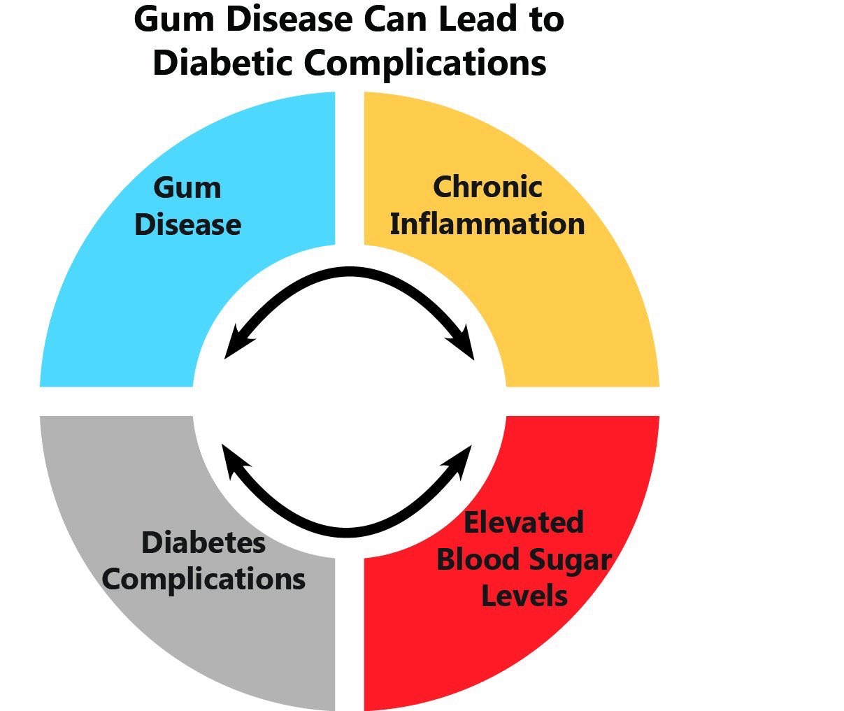 The gum disease, diabetic complications cycle
